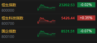 收评:港股恒指跌0.02% 科指涨0.35% 重型机械股走强