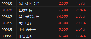 收评:港股恒指跌0.02% 科指涨0.35% 重型机械股走强