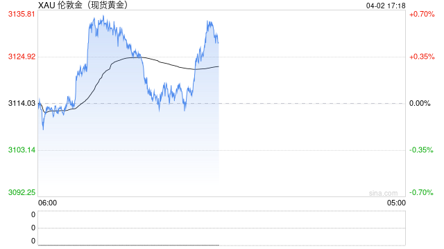 特朗普“对等关税”宣布前金价逼近历史高点 分析师预计还有上涨空间