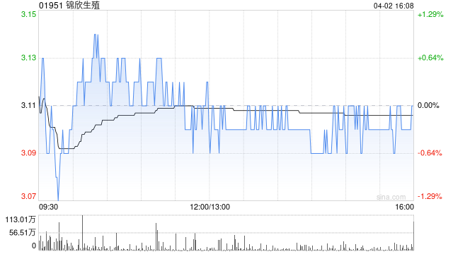 美银证券:予锦欣生殖“买入”评级 目标价上调至3.5港元
