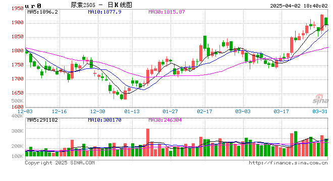 【二季报】尿素:需求旺季支撑,期价偏强震荡