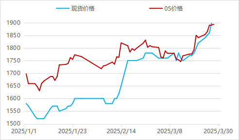 【二季报】尿素:需求旺季支撑,期价偏强震荡