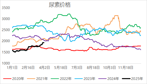 【二季报】尿素:需求旺季支撑,期价偏强震荡