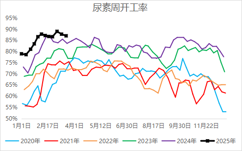【二季报】尿素:需求旺季支撑,期价偏强震荡