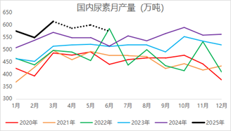 【二季报】尿素:需求旺季支撑,期价偏强震荡