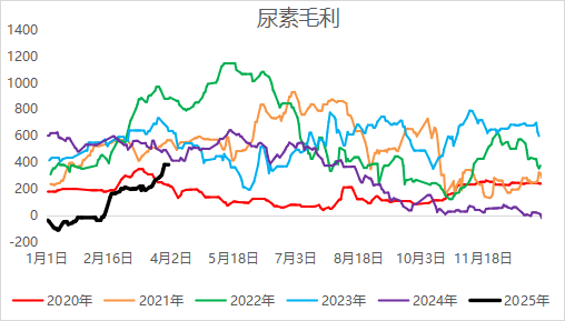 【二季报】尿素:需求旺季支撑,期价偏强震荡