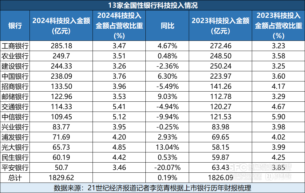 14家银行年报里的科技战略:8家银行科技架构生变,重点按两大方向调整