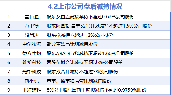 4月2日增减持汇总:亨通股份增持 骏鼎达等9股减持(表)