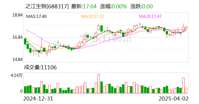 之江生物:截至目前,公司持有三优生物16.0333%股权