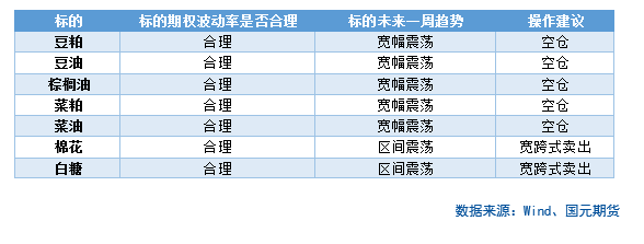 【商品期权】农产品板块期权策略提示