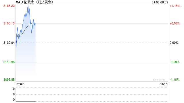 现货黄金站上3160美元 续创历史新高