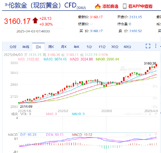 现货黄金站上3160美元 续创历史新高