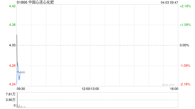 中国心连心化肥获Pioneer Top Holdings Limited增持72.5万股