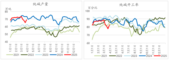 纯碱玻璃4月报:多空激烈博弈,行情如何演绎?