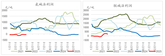 纯碱玻璃4月报:多空激烈博弈,行情如何演绎?