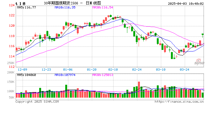 快讯:国债期货大幅高开,30年期主力合约涨1.21%