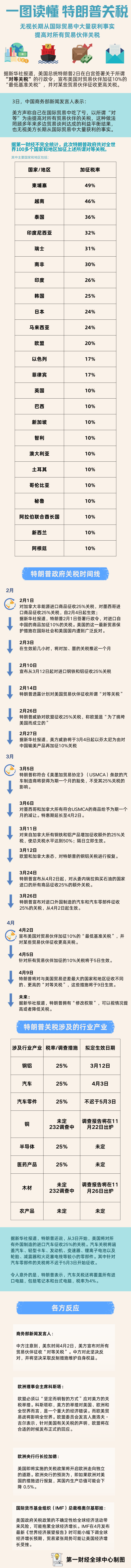 一图读懂特朗普关税|特朗普全面征税!基线10%