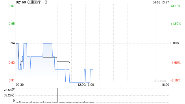 中金:维持心通医疗-B“跑赢行业”评级 目标价1.5港元