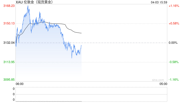 黄金再创历史新高后回落,市场情绪有了哪些变化?