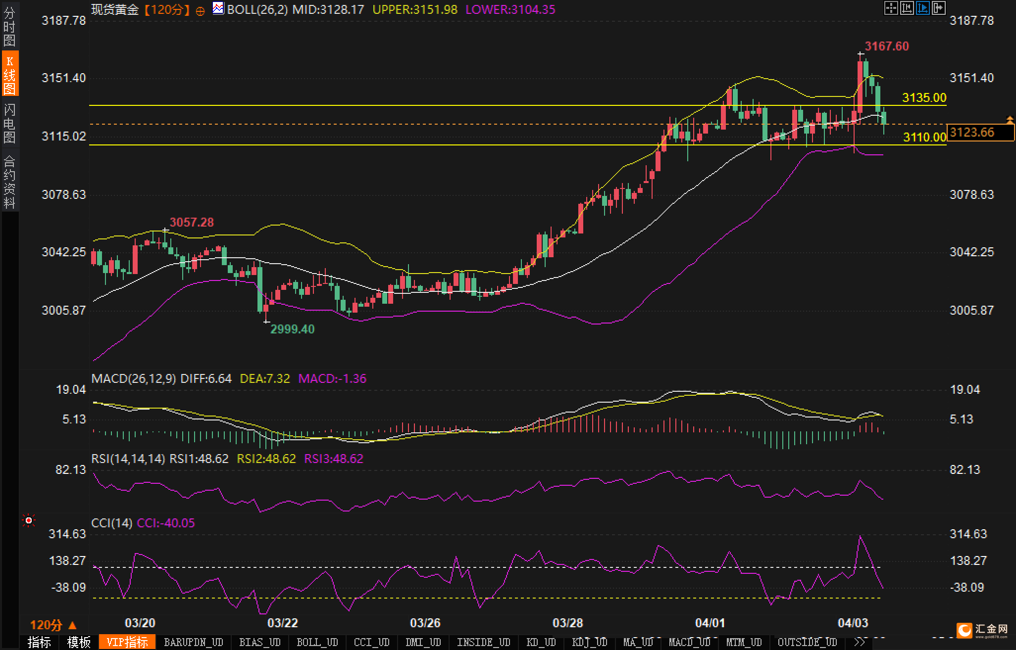 黄金再创历史新高后回落,市场情绪有了哪些变化?
