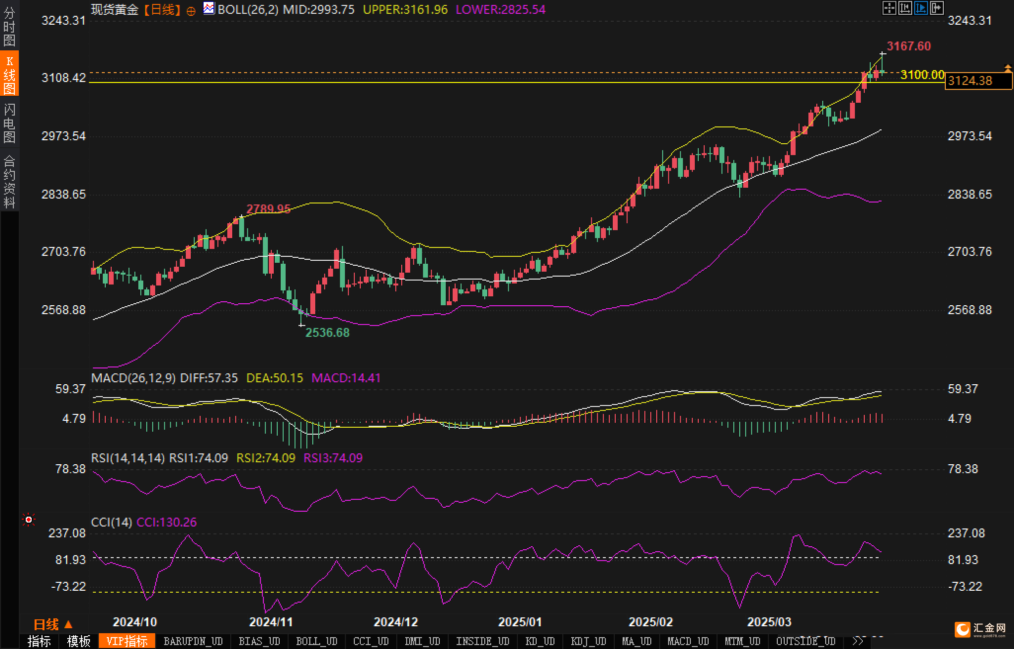 黄金再创历史新高后回落,市场情绪有了哪些变化?