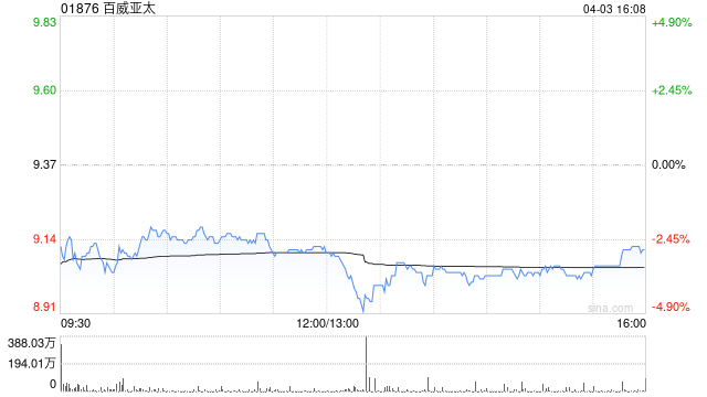 麦格理:降百威亚太目标价至12.8港元 评级“跑赢大市”