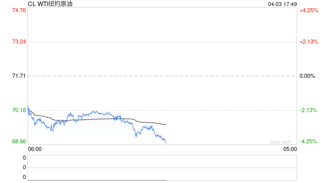期市晨昏线4.3(晚):宏观事件被消化后,商品之王何去何从?