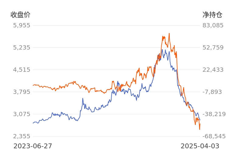 【持仓分析】氧化铝前20期商净空头持仓下降