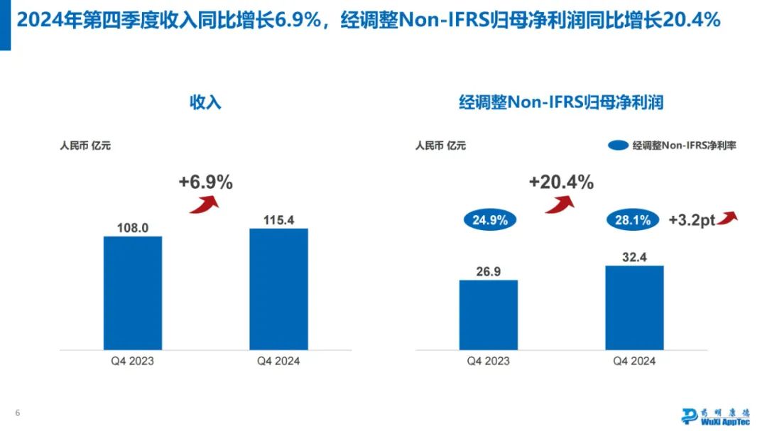 药明康德2024年年度业绩浅读