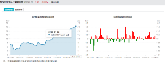 关税大棒下,出海题材首当其冲,中际旭创跌超5%!创业板人工智能创阶段新低,资金继续加码159363