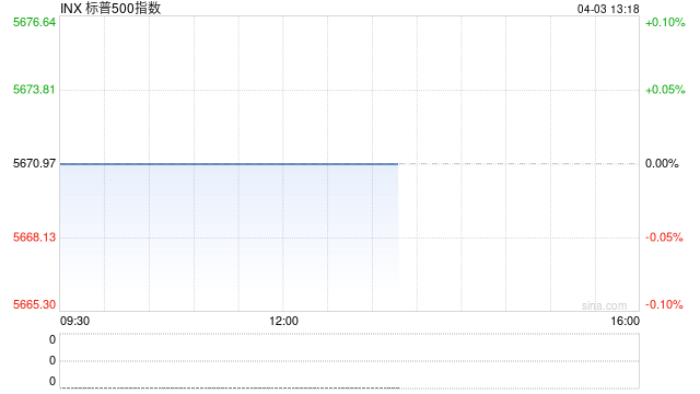 午盘:特朗普关税重创美股 标普500指数跌入回调区