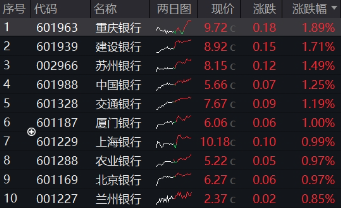 行情震动下大波红包雨来袭,23家银行分红超5600亿!银行ETF(512800)逆市两连阳