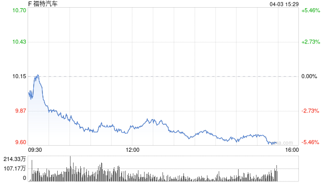 福特全系降价 借关税红利抢占市场份额