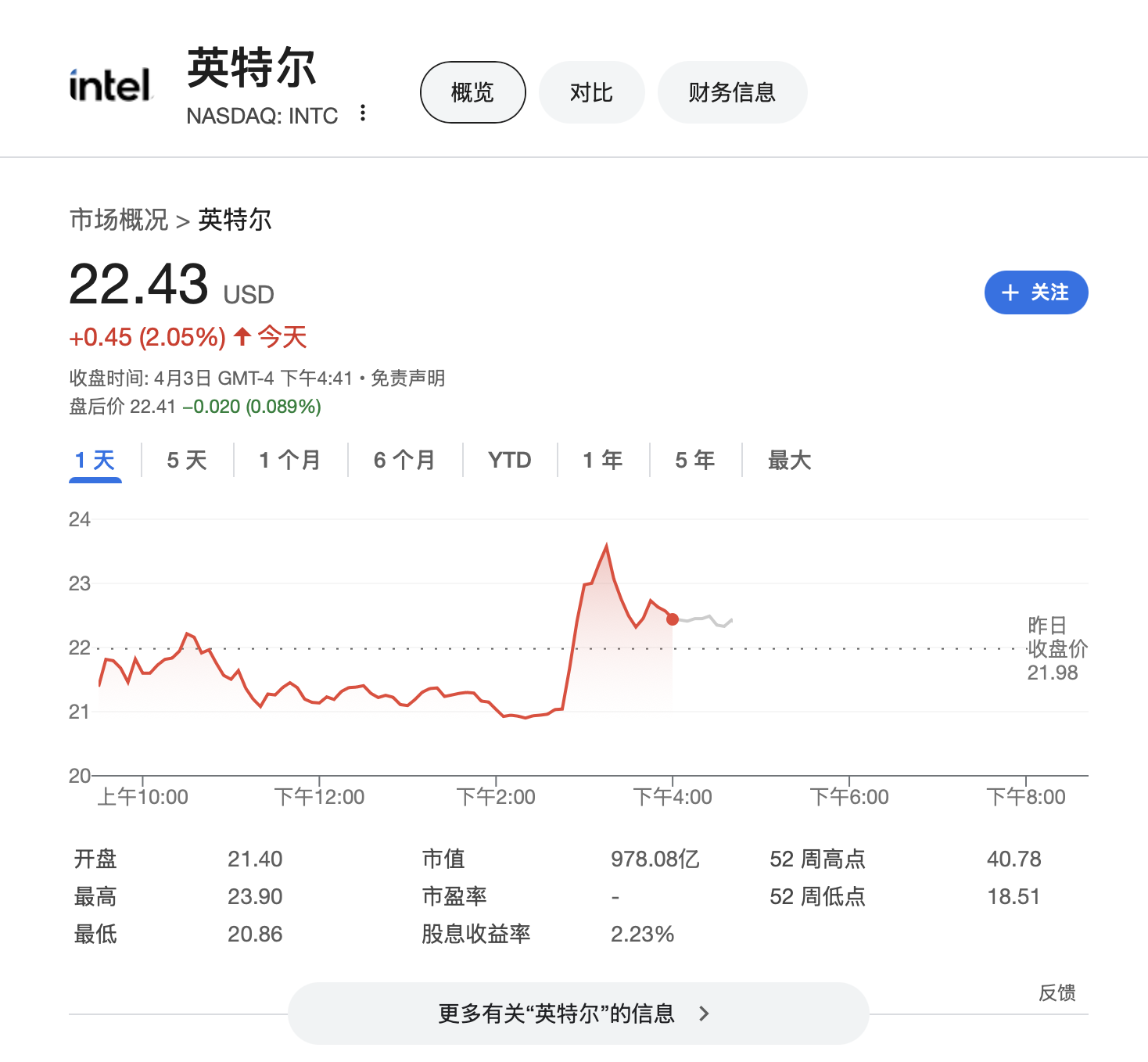 英特尔财务危机将结束?拟与台积电组建合资公司运营芯片制造 股价逆市涨2%