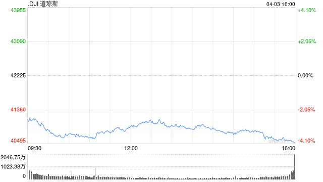 收盘:特朗普关税重创美股 道指暴跌1680点纳指下挫6%