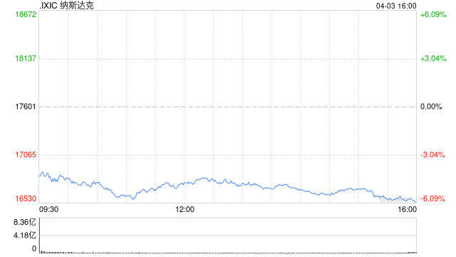 尾盘:美股继续走低 纳指下挫5.2%