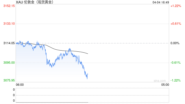 美国非农数据会致黄金再次刷新高点吗?