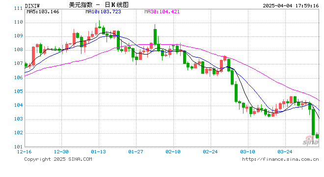 关税“黑天鹅”后还有数据核弹:今晚非农会引爆“黑色星期五”吗?