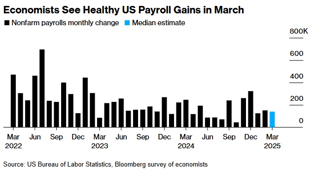 关税“黑天鹅”后还有数据核弹:今晚非农会引爆“黑色星期五”吗?