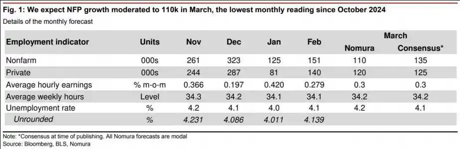 关税“黑天鹅”后还有数据核弹:今晚非农会引爆“黑色星期五”吗?