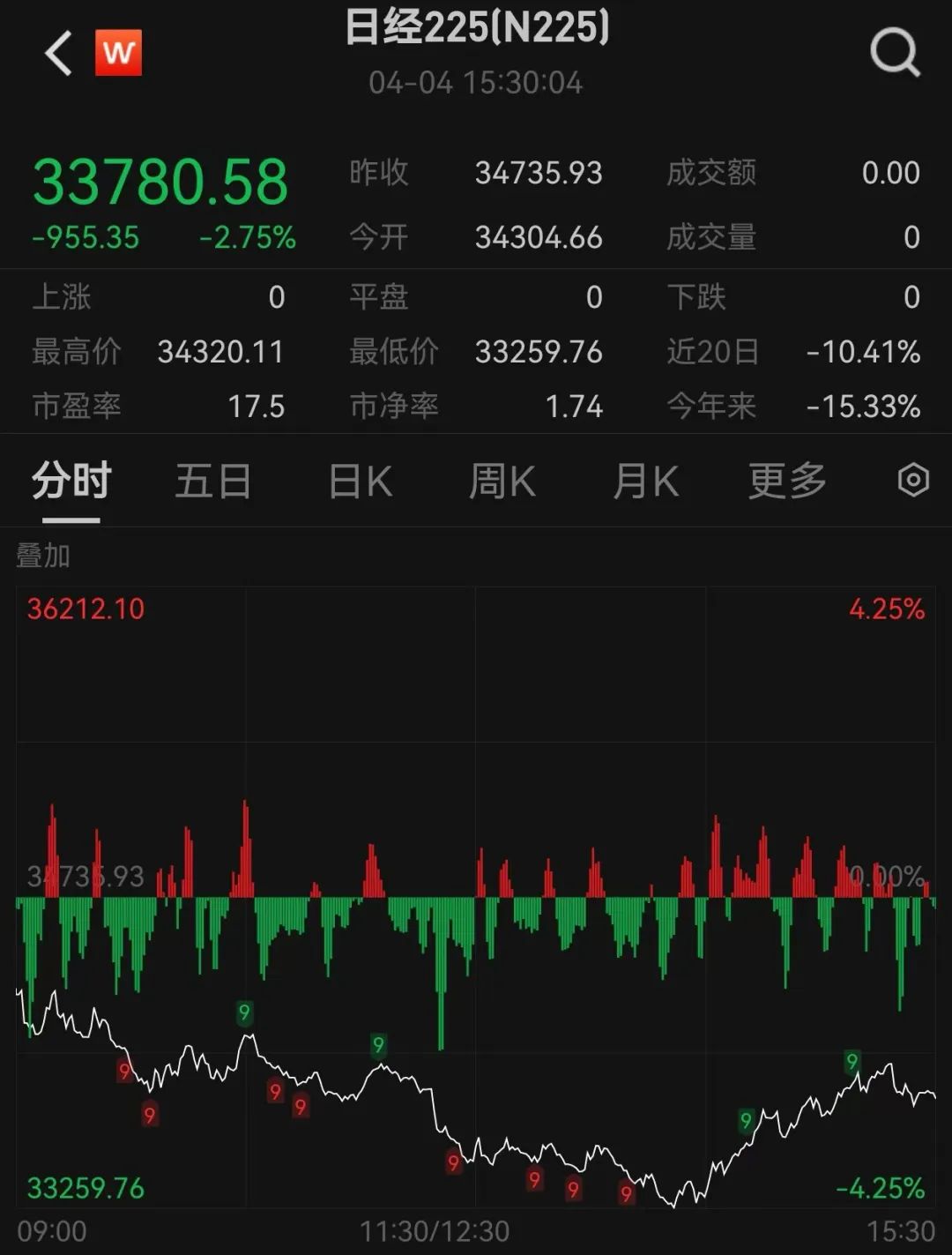 刚刚,大跌近1000点!发生了什么?
