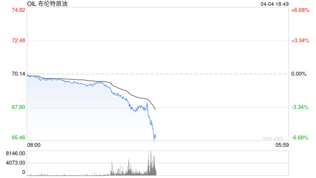 油价料将录得周度下跌 受特朗普关税和欧佩克+增产幅度超预期拖累