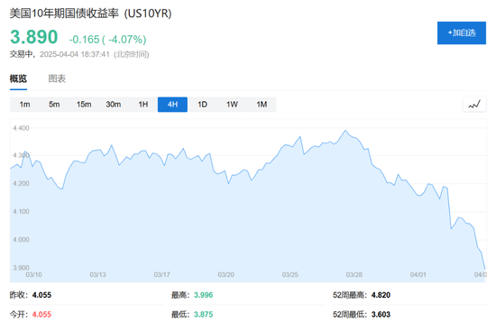 中国反制!欧美股市跌幅扩大,纳指期货跌超2%,原油暴跌超7%,黄金升至3110美元