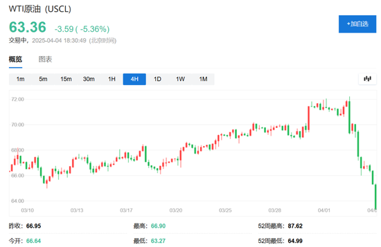 中国反制!欧美股市跌幅扩大,纳指期货跌超2%,原油暴跌超7%,黄金升至3110美元