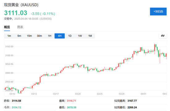 中国反制!欧美股市跌幅扩大,纳指期货跌超2%,原油暴跌超7%,黄金升至3110美元