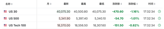 中国反制!欧美股市跌幅扩大,纳指期货跌超2%,原油暴跌超7%,黄金升至3110美元