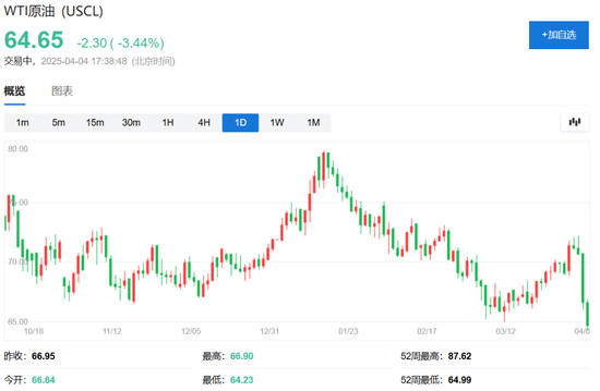 中国反制!欧美股市跌幅扩大,纳指期货跌超2%,原油暴跌超7%,黄金升至3110美元