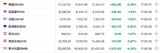 中国反制!欧美股市跌幅扩大,纳指期货跌超2%,原油暴跌超7%,黄金升至3110美元