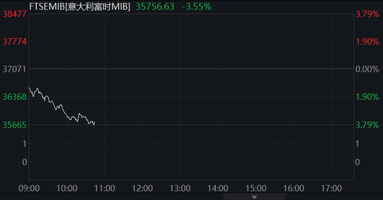 中国反制!欧美股市跌幅扩大,纳指期货跌超2%,原油暴跌超7%,黄金升至3110美元