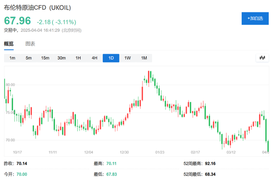 中国反制!欧美股市跌幅扩大,纳指期货跌超2%,原油暴跌超7%,黄金升至3110美元
